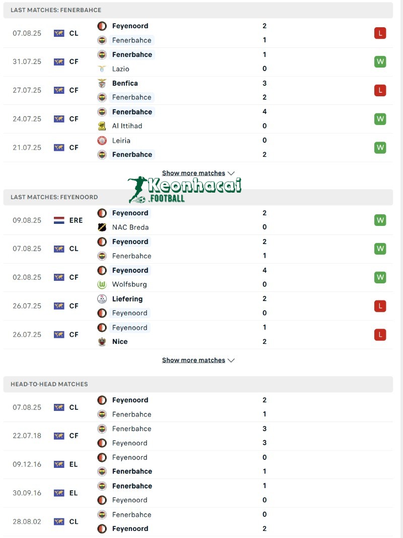 Phong độ và lịch sử đối đầu của Feyenoord vs Fenerbahce  