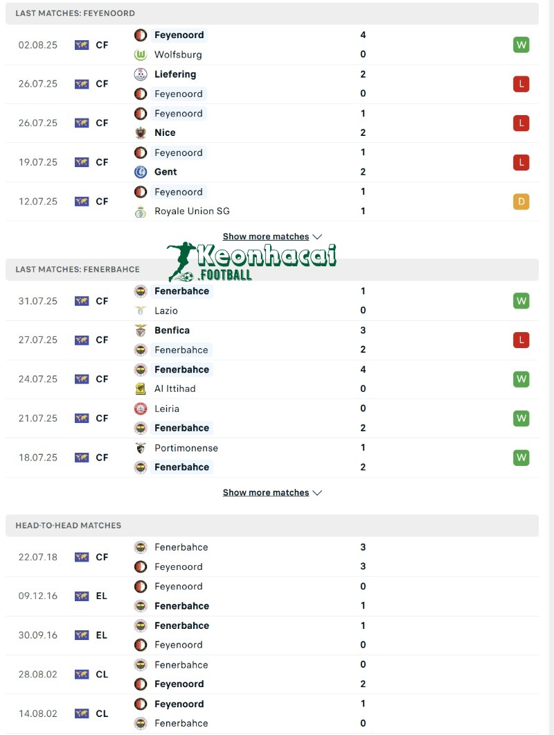 Soi kèo Feyenoord vs Fenerbahce - 2h00 ngày 07/8 - Sơ loại Champions League 3 Phong độ và lịch sử đối đầu của Feyenoord vs Fenerbahce
