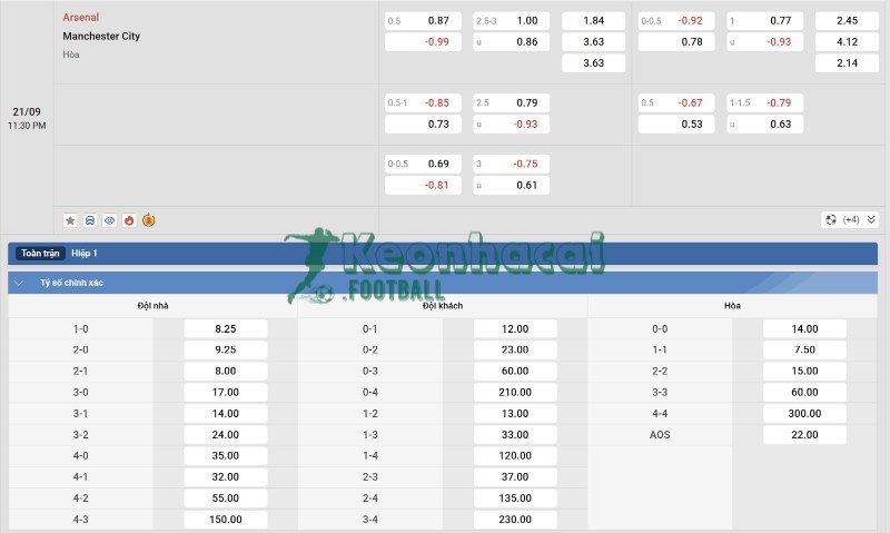 Soi kèo Arsenal vs Manchester City - 22h30 ngày 21/9 - Ngoại hạng Anh 4 Tỷ lệ kèo Arsenal vs Manchester City