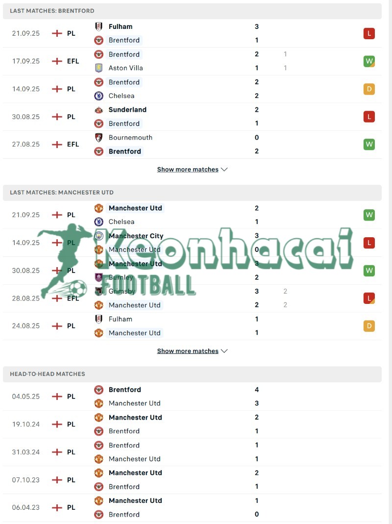 Soi kèo Brentford vs Manchester United - 18h30 ngày 27/9 - Ngoại hạng Anh 3 Phong độ và lịch sử đối đầu của Brentford vs Manchester United