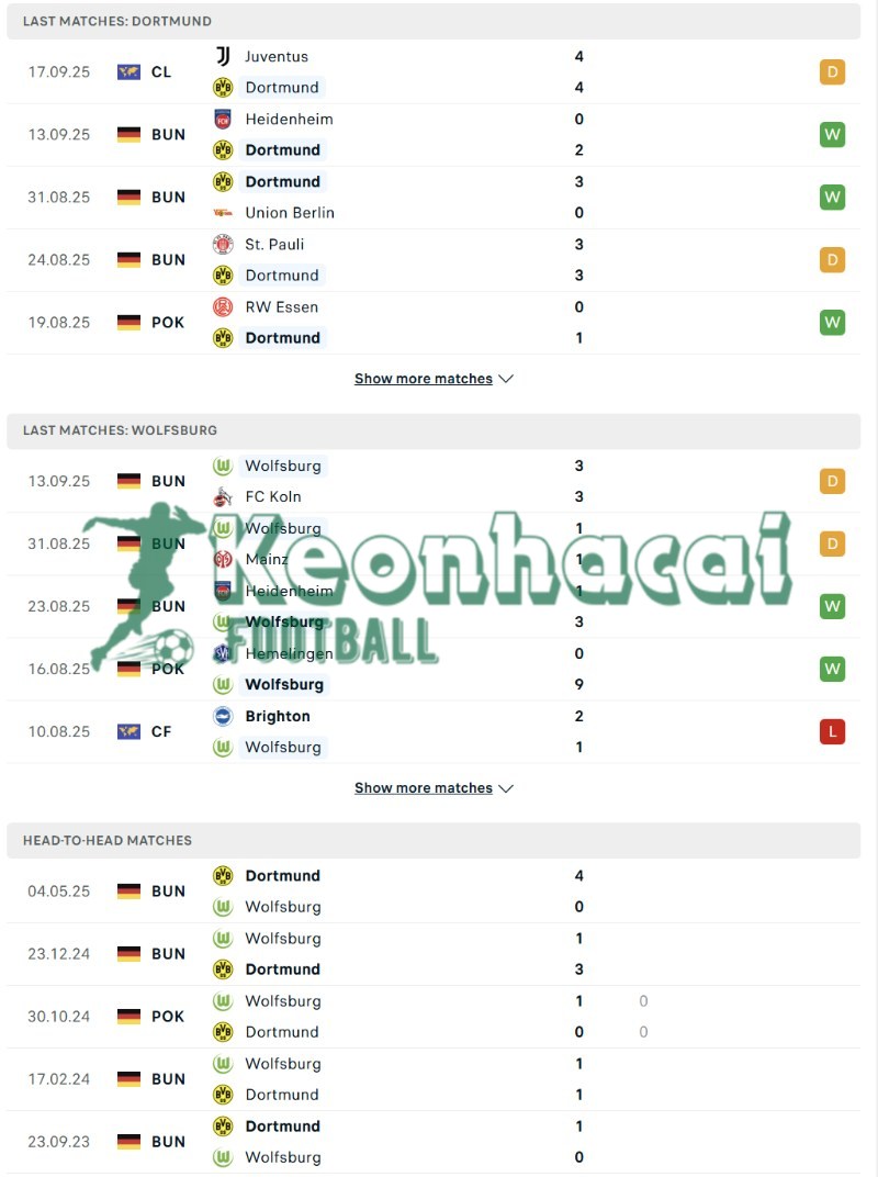 Soi kèo Dortmund vs Wolfsburg - 0h30 ngày 22/9 - Bundesliga 3 Phong độ và lịch sử đối đầu của Dortmund vs Wolfsburg