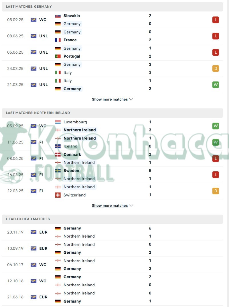 Soi kèo Đức vs Bắc Ireland - 1h45 ngày 08/9 - VL World Cup KV Châu Âu 3 Phong độ và lịch sử đối đầu của Đức vs Bắc Ireland