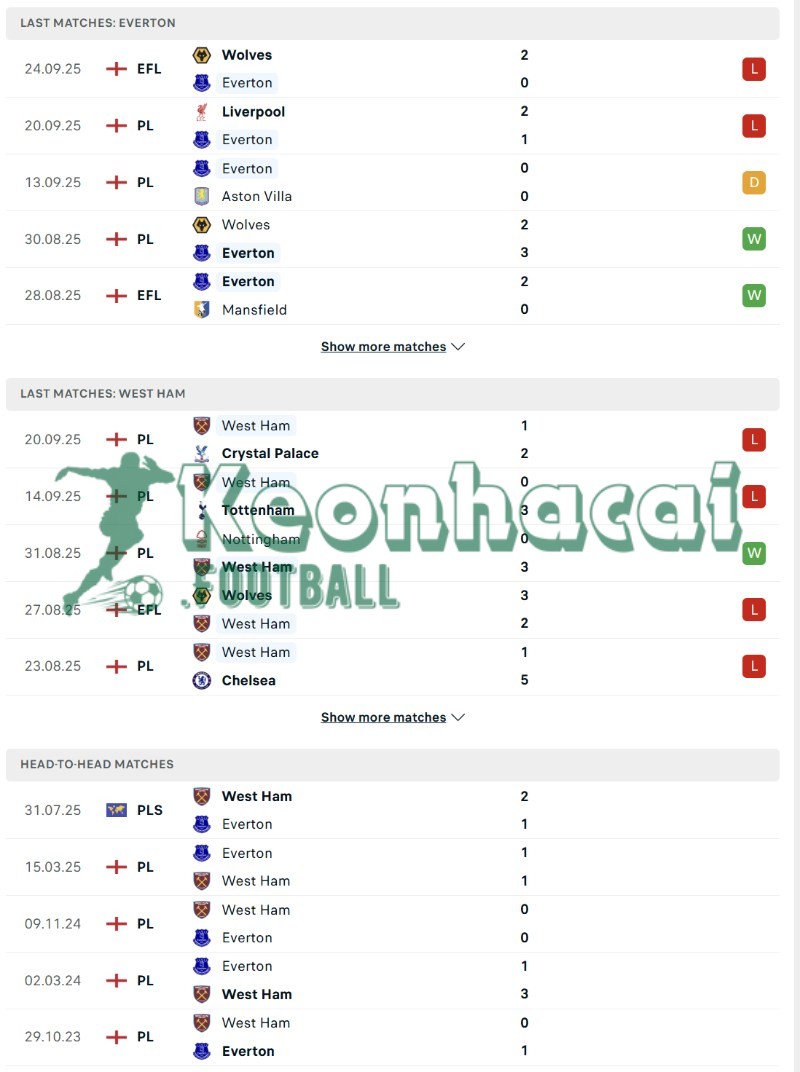 Soi kèo Everton vs West Ham - 2h00 ngày 30/9 - Ngoại hạng Anh 3 Phong độ và lịch sử đối đầu của Everton vs West Ham