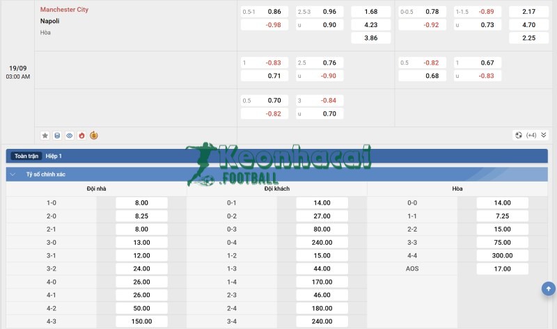Soi kèo Manchester City vs Napoli - 2h00 ngày 19/9 - Champions League 4 Tỷ lệ kèo Manchester City vs Napoli