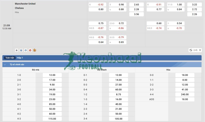 Soi kèo Manchester United vs Chelsea - 23h30 ngày 20/9 - Ngoại hạng Anh 4 Tỷ lệ kèo Manchester United vs Chelsea