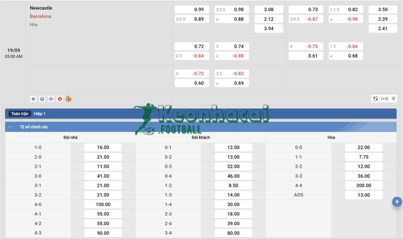 Soi kèo Newcastle vs Barcelona - 2h00 ngày 19/9 - Champions League 4 Tỷ lệ kèo Newcastle vs Barcelona