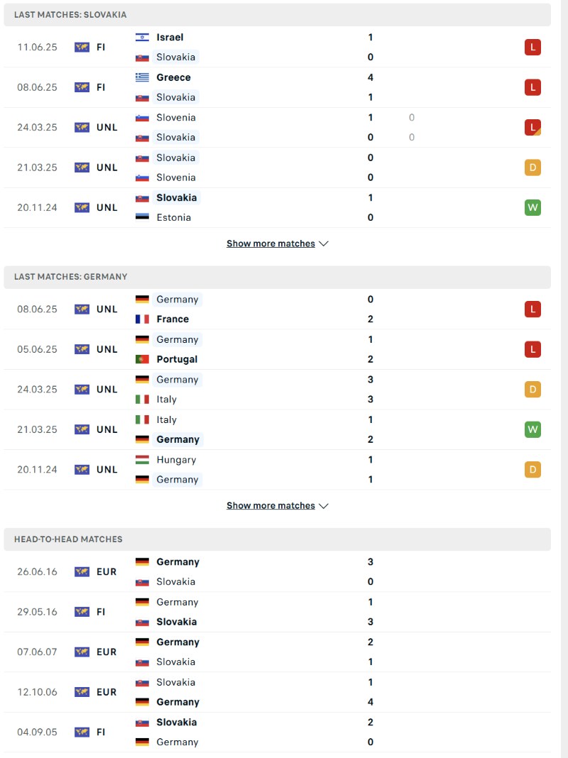Soi kèo Slovakia vs Đức - 1h45 ngày 05/9 - VL World Cup KV Châu Âu 3 Phong độ và lịch sử đối đầu của Slovakia vs Đức