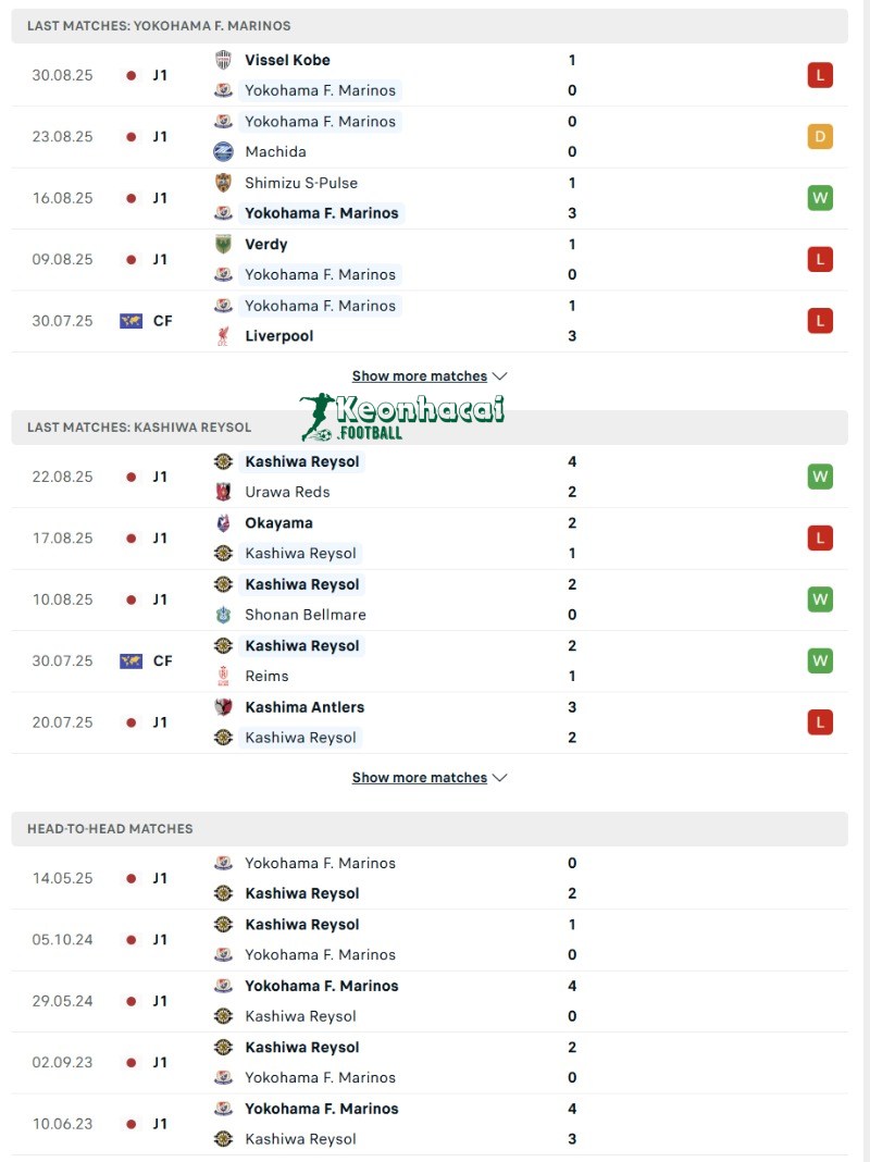 Phong độ và lịch sử đối đầu của Yokohama F. Marinos vs Kashiwa Reysol  