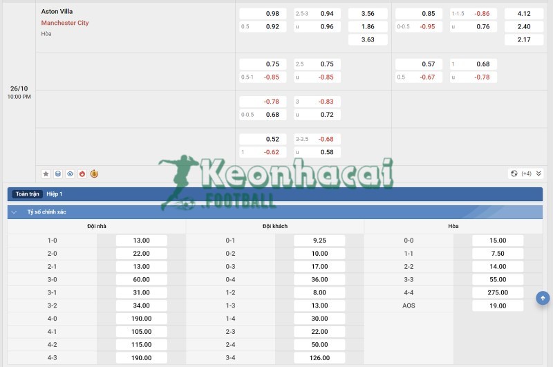 Soi kèo Aston Villa vs Manchester City - 21h00 ngày 26/10 - Ngoại hạng Anh 4 Tỷ lệ kèo Aston Villa vs Manchester City