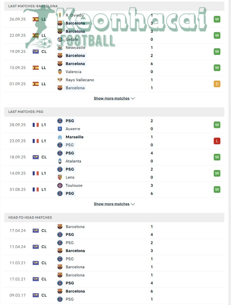 Soi kèo Barcelona vs PSG - 2h00 ngày 02/10 - Champions League 3 Phong độ và lịch sử đối đầu của Barcelona vs PSG