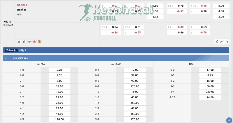Soi kèo Chelsea vs Benfica - 2h00 ngày 01/10 - Champions League 4 Tỷ lệ kèo Chelsea vs Benfica