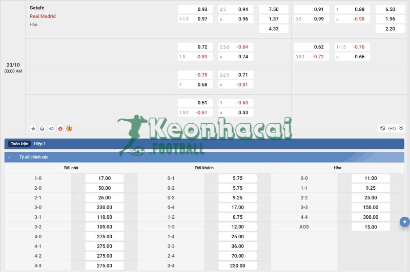 Soi kèo Getafe vs Real Madrid - 2h00 ngày 20/10 - La Liga 4 Tỷ lệ kèo Getafe vs Real Madrid