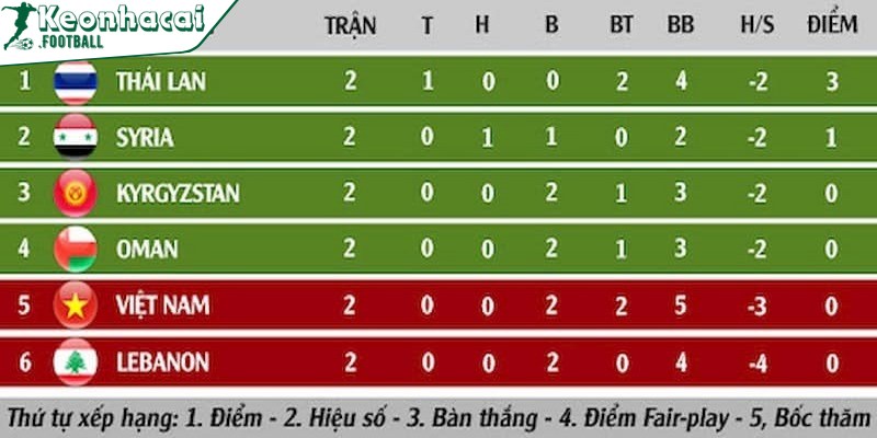 Nhận biết hiệu số trong bóng đá là gì - Cách tính chuẩn 2 Hiệu số trong bóng đá được nhiều anh em quan tâm