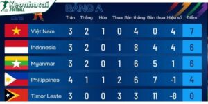 Nhận biết hiệu số trong bóng đá là gì - Cách tính chuẩn 7 Hiệu số trong bóng đá liên tục được update nhanh nhất