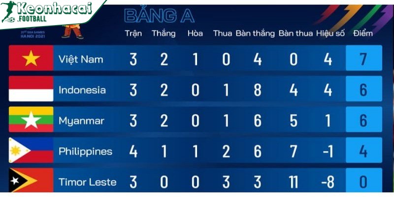 Nhận biết hiệu số trong bóng đá là gì - Cách tính chuẩn 4 Hiệu số trong bóng đá liên tục được update nhanh nhất