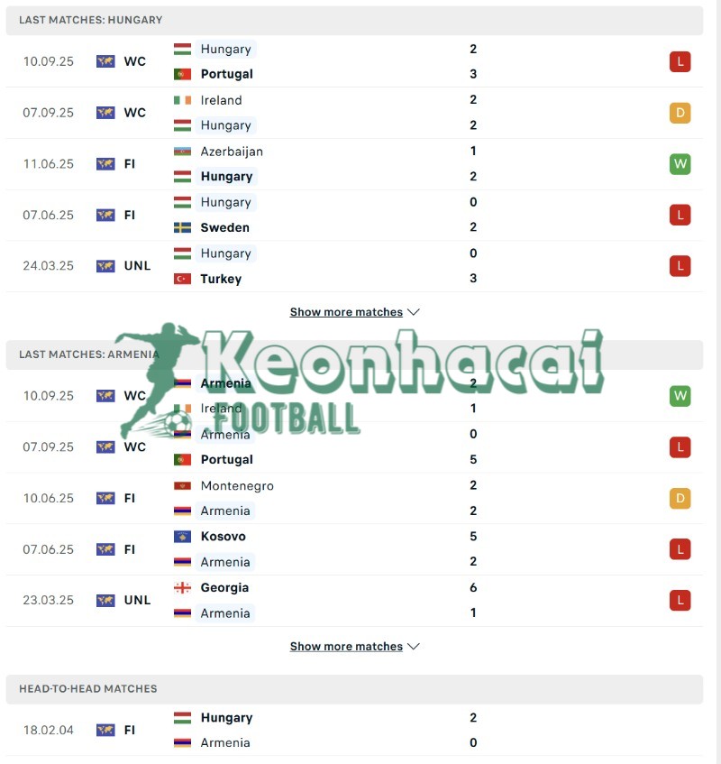 Phong độ và lịch sử đối đầu của Hungary vs Armenia  