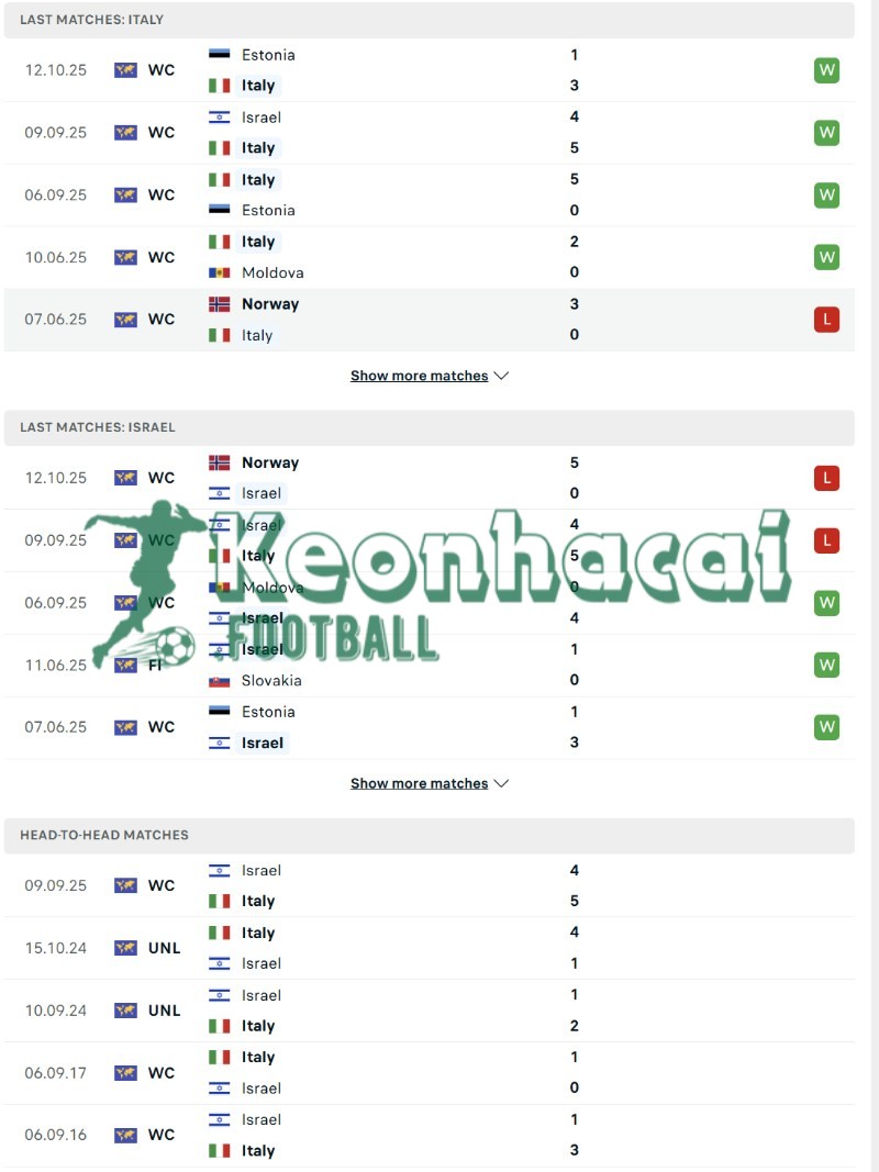 Soi kèo Italia vs Israel - 1h45 ngày 15/10 - VL World Cup KV Châu Âu 3 Phong độ và lịch sử đối đầu của Italia vs Israel