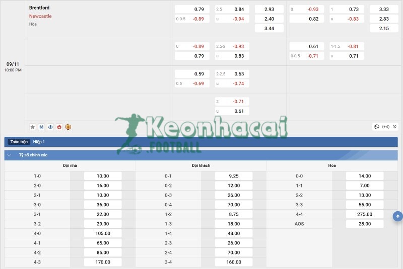 Soi kèo Brentford vs Newcastle - 21h00 ngày 09/11 - Ngoại hạng Anh 4 Tỷ lệ kèo Brentford vs Newcastle