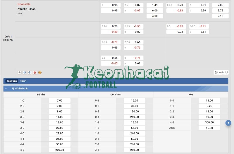 Soi kèo Newcastle vs Athletic Bilbao - 3h00 ngày 06/11 - Champions League 4 Tỷ lệ kèo Newcastle vs Athletic Bilbao