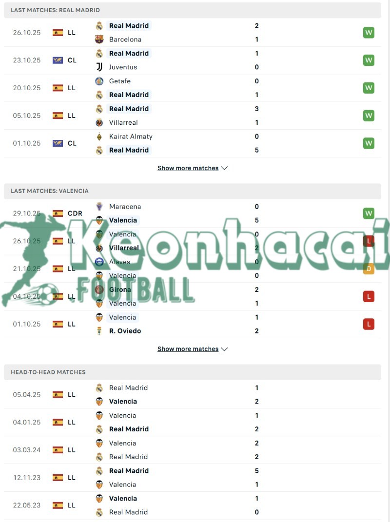 Soi kèo Real Madrid vs Valencia - 3h00 ngày 02/11 - La Liga 3 Phong độ và lịch sử đối đầu của Real Madrid vs Valencia